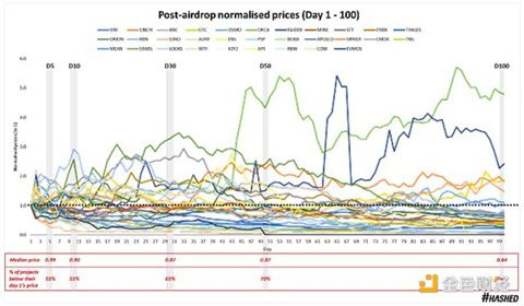代币空投的效果究竟如何？我们该重新思考空投策略-第6张图片-芝麻交易所下载